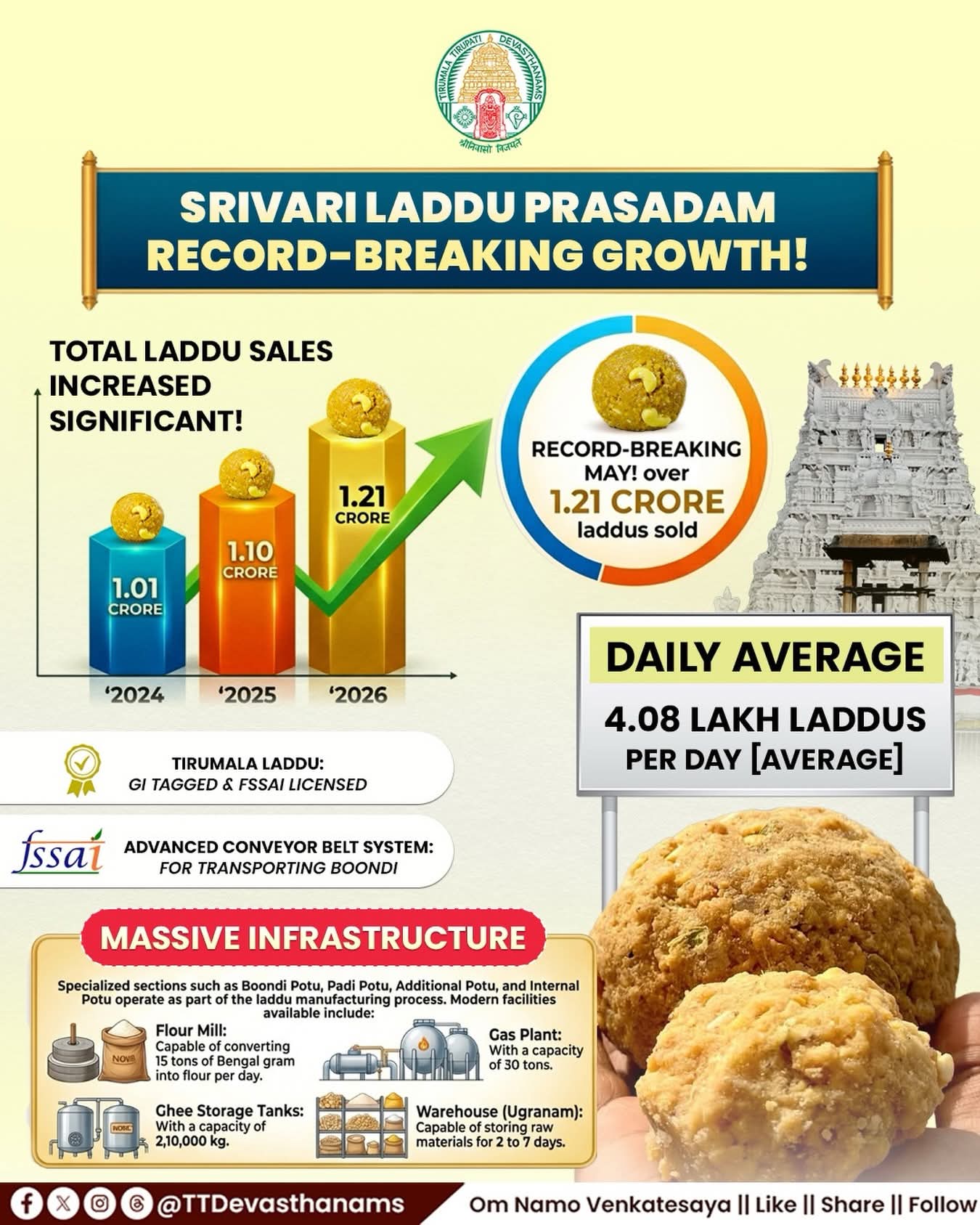 Tirumala రికార్డు: మే 2026లో ఏకంగా 1.21 కోట్ల శ్రీవారి లడ్డూల విక్రయం.. సరికొత్త చరిత్ర!